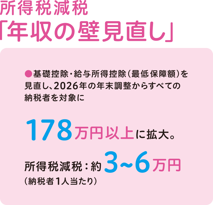 所得税減税「年収の壁見直し」 基礎控除・給与所得控除（最低保障額）を見直し、2026年の年末調整からすべての納税者を対象に 178万円以上に拡大。所得税減税：約3～6万円（納税者1人当たり）