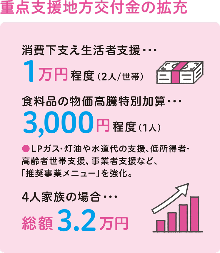 重点支援地方交付金の拡充 消費下支え生活者支援…1万円程度（2人/世帯）食料品の物価高騰特別加算…3,000円程度（1人） LPガス・灯油や水道代の支援、低所得者・高齢者世帯支援、事業者支援など、「推奨事業メニュー」を強化。4人家族の場合…総額3.2万円