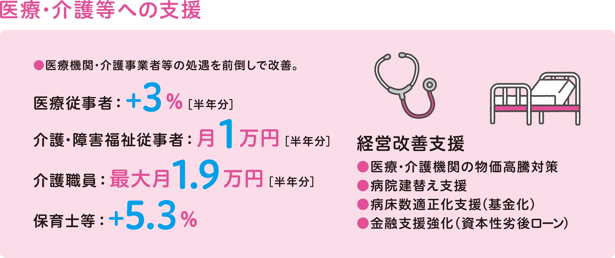 医療・介護等への支援 医療機関・介護事業者等の処遇を前倒しで改善。医療従事者：+3%［半年分］ 介護・障害福祉従事者：月1万円［半年分］ 介護職員：最大月1.9万円［半年分］ 保育士等：+5.3% 経営改善支援 医療・介護機関の物価高騰対策 病院建替え支援 病床数適正化支援（基金化） 金融支援強化（資本性劣後ローン）