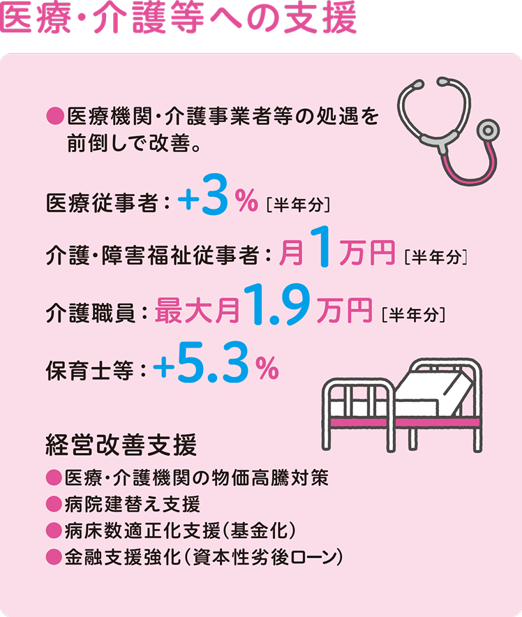 医療・介護等への支援 医療機関・介護事業者等の処遇を前倒しで改善。医療従事者：+3%［半年分］ 介護・障害福祉従事者：月1万円［半年分］ 介護職員：最大月1.9万円［半年分］ 保育士等：+5.3% 経営改善支援 医療・介護機関の物価高騰対策 病院建替え支援 病床数適正化支援（基金化） 金融支援強化（資本性劣後ローン）