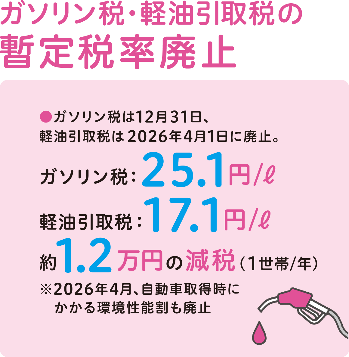 ガソリン税・軽油引取税の暫定税率廃止 ガソリン税は12月31日、軽油引取税は2026年4月1日に廃止。 ガソリン税：25.1円/l 軽油引取税：17.1円/l 約1.2万円の減税（1世帯/年） ※2026年4月、自動車取得時にかかる環境性能割も廃止