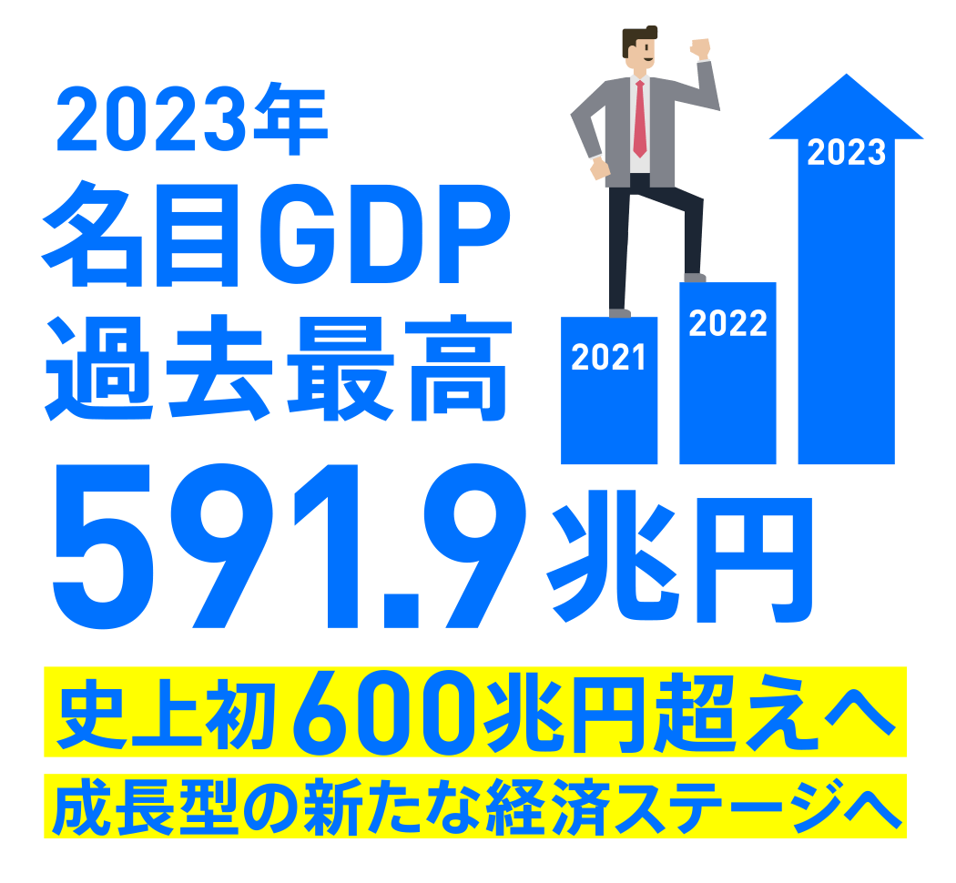 2023年名目GDP過去最高591.9兆円 史上初600兆円超えへ 成長型の新たな経済ステージへ