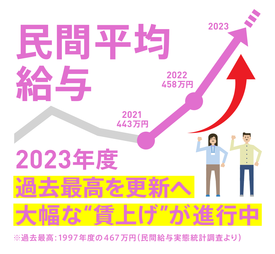 民間平均給与 2023年度過去最高を更新へ 大幅な“賃上げ”が進行中 ※過去最高：1997年度の467万円（民間給与実態統計調査より）