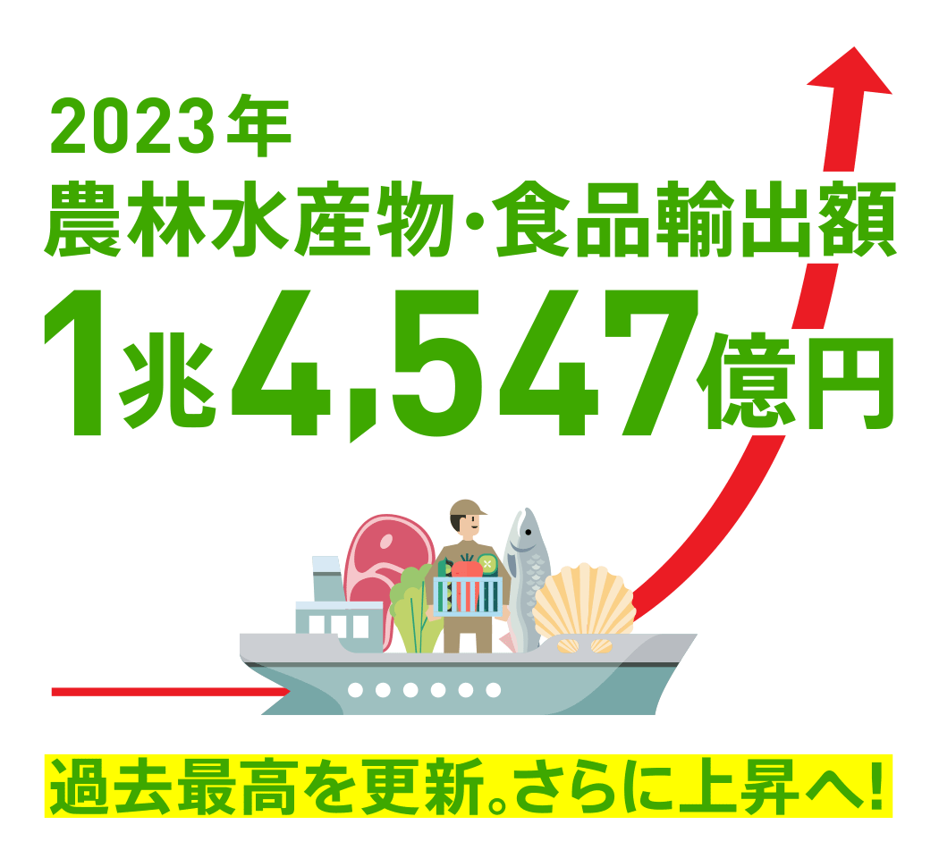 2023年農林水産物・食品輸出額1兆4,547億円 過去最高を更新。さらに上昇へ！