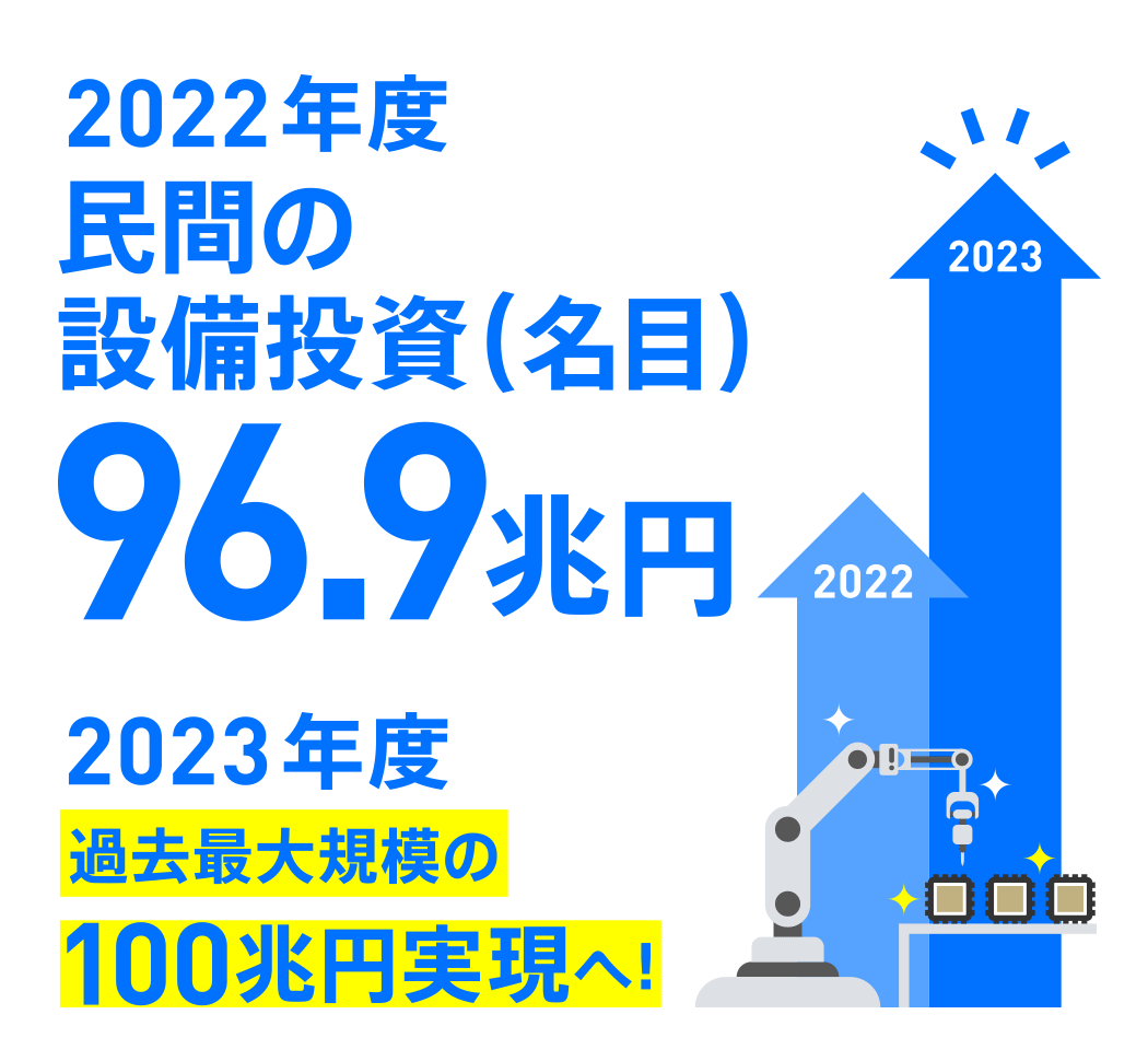 2022年度民間の設備投資（名目）96.9兆円 2023年度過去最大規模の100兆円実現へ！