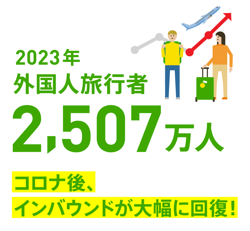 2023年外国人旅行者2,507万人 コロナ後、インバウンドが大幅に回復！