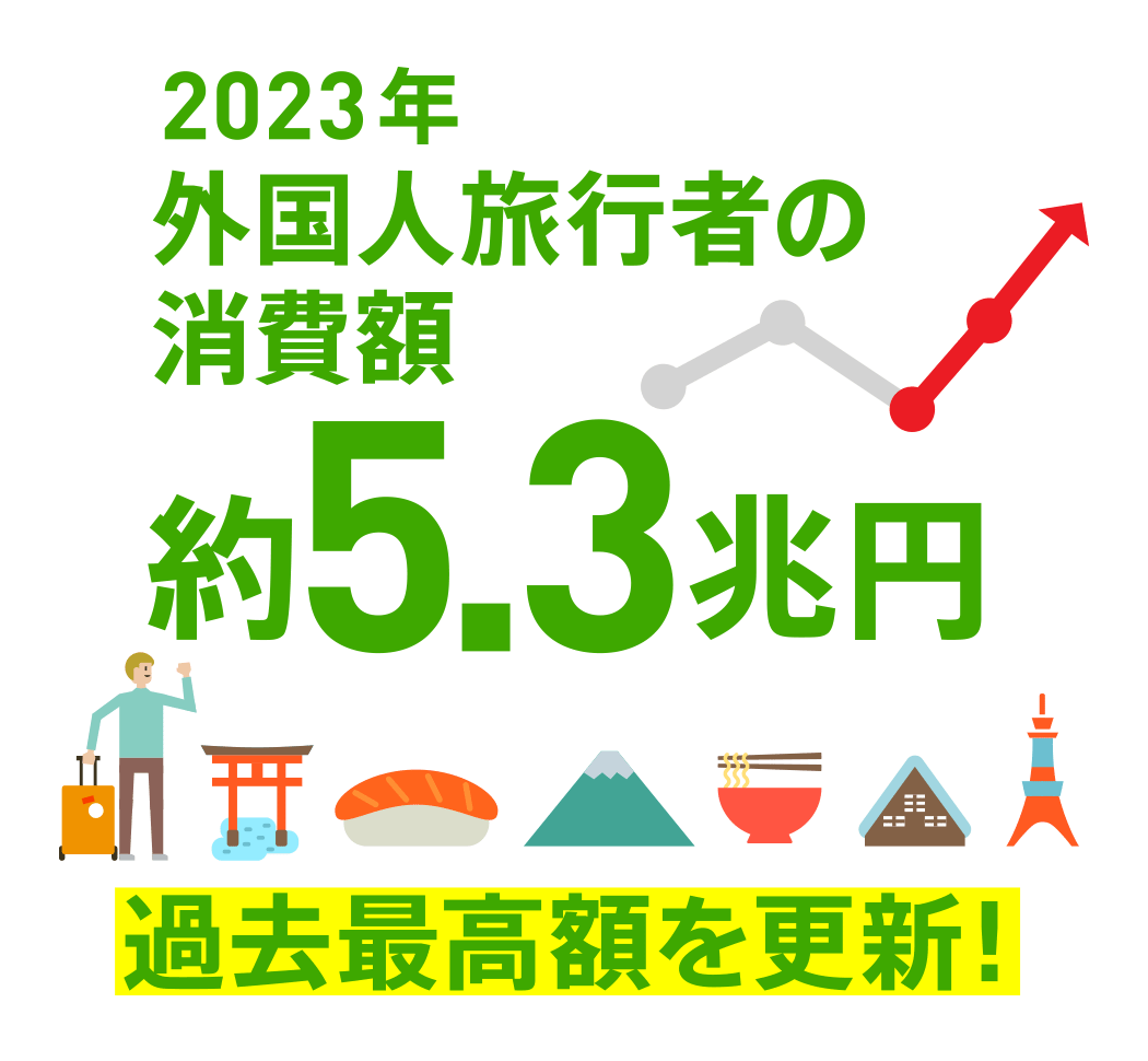 2023年外国人旅行者の消費額約5.3兆円 過去最高額を更新！