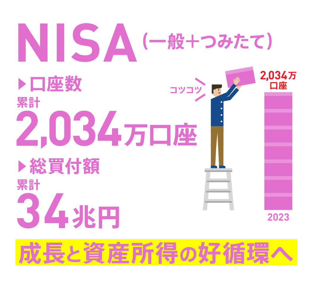 NISA（一般+つみたて）口座数累計2,034万口座、総買付額累計34兆円 成長と資産所得の好循環へ