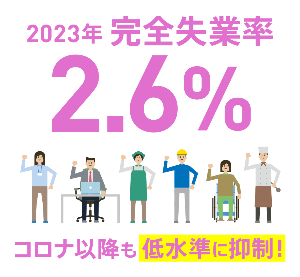 2023年完全失業率2.6% コロナ以降も低水準に抑制！