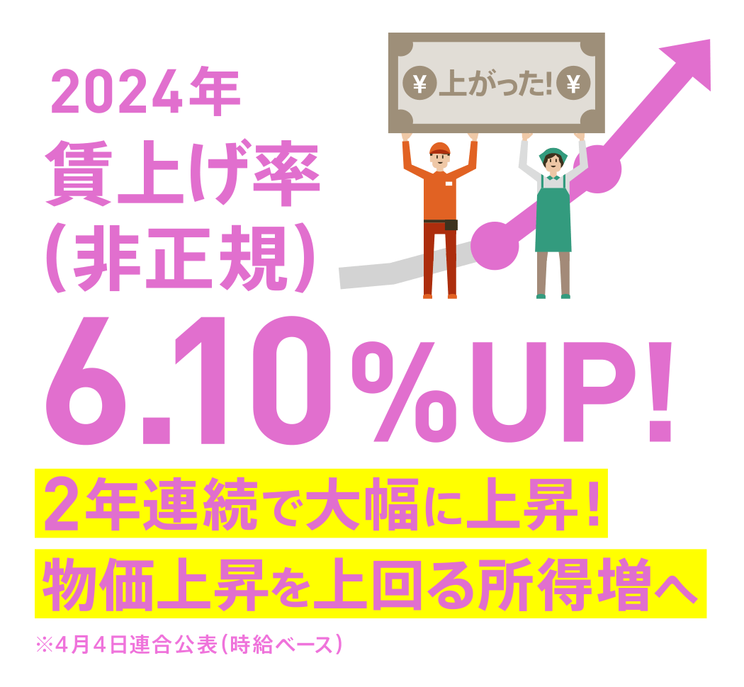 2024年賃上げ率（非正規）6.10%UP！ 2年連続で大幅に上昇！ 物価上昇を上回る所得増へ ※4月4日連合公表（時給ベース）