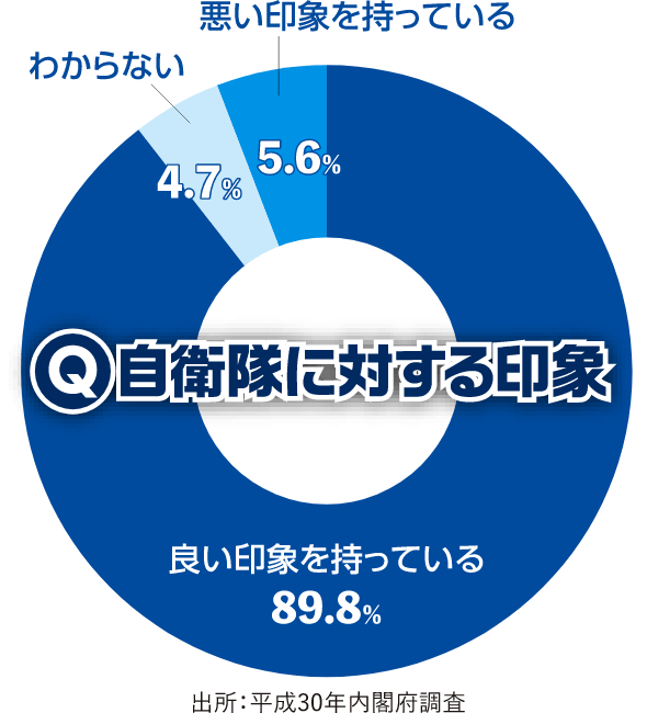 自衛隊に対する印象