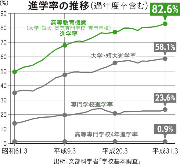 進学率の推移（過年度卒含む）