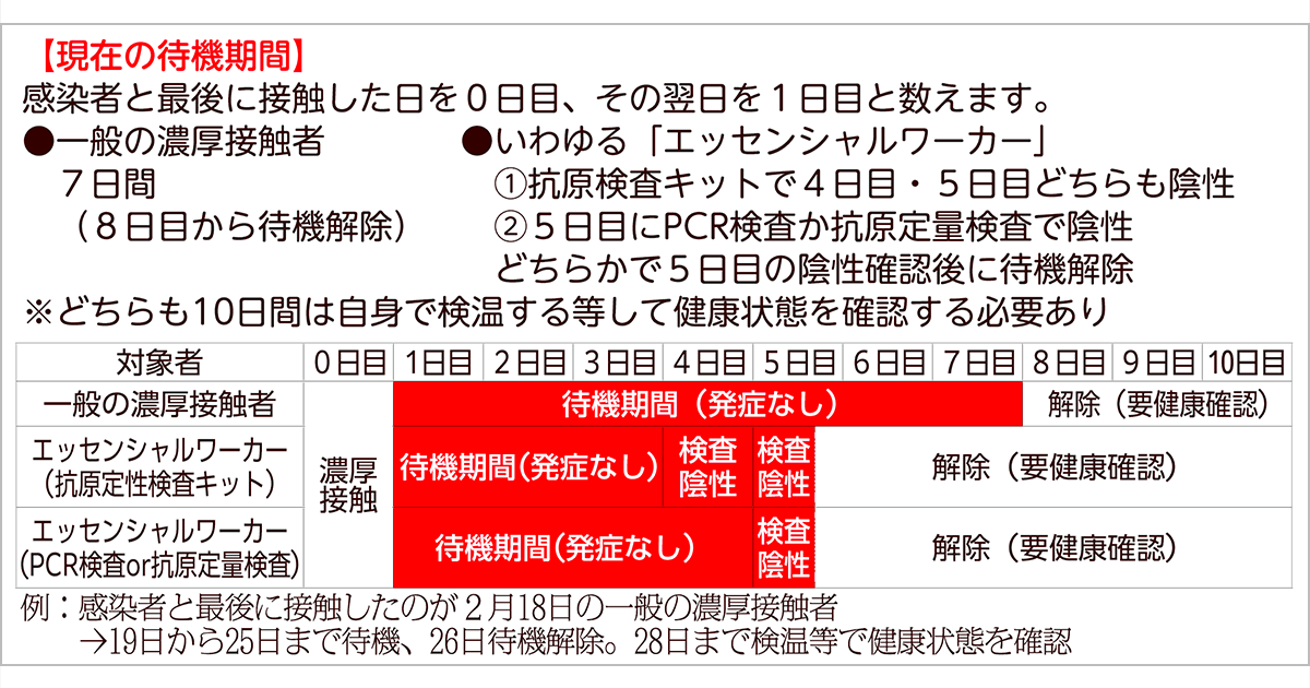 新型コロナQ&A 濃厚接触者の待機7日間に ―感染リスクの最小化と社会機能の維持を両立―