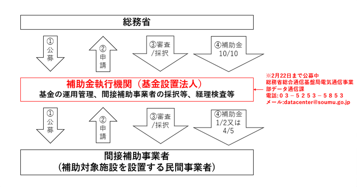 デジタルインフラの地方分散で強靭な通信ネットワークを構築 デジタルインフラ整備基金を設置