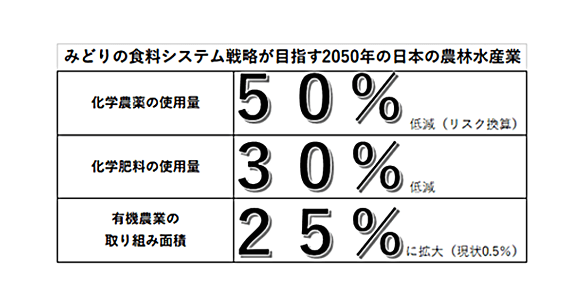 持続可能な食料システム構築へ 新法「みどりの食料システム法案」成立目指す