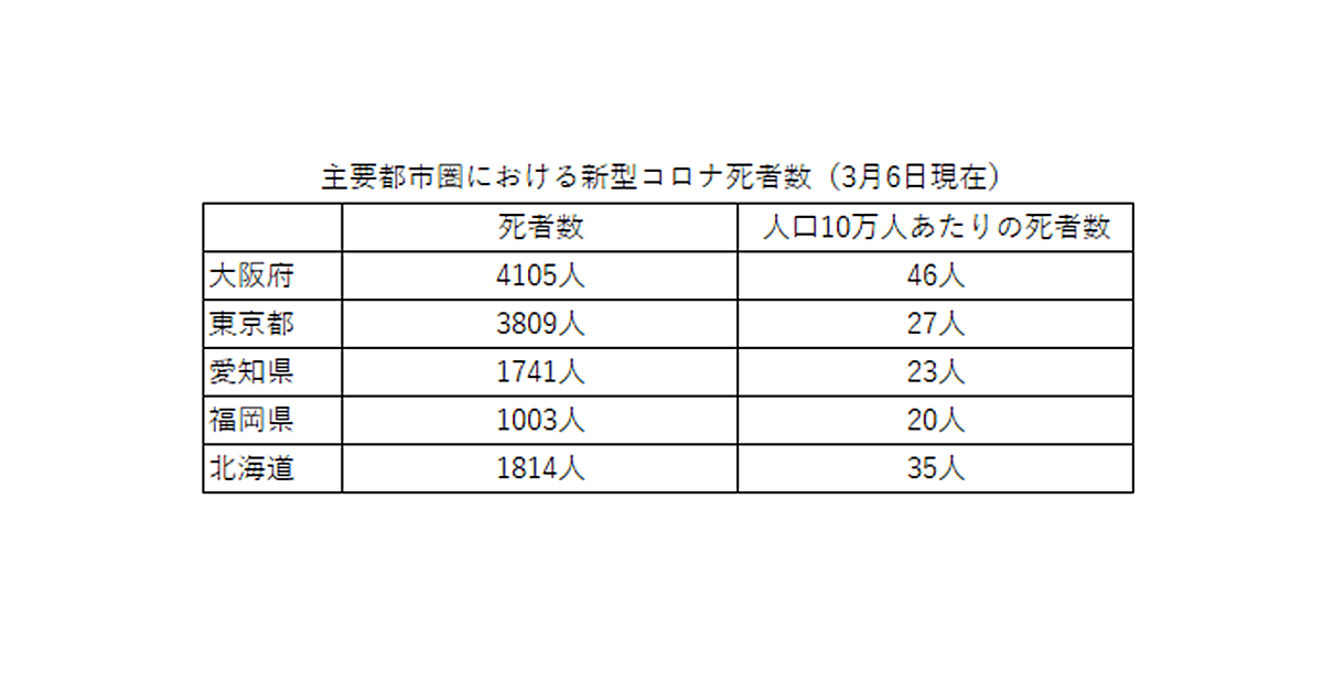 大阪府が全国の重症者の56%占める 新型コロナウイルス