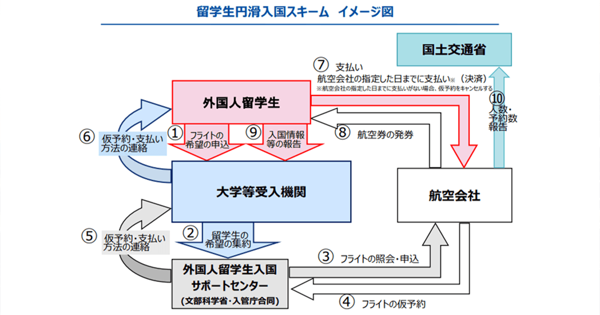 留学生円滑入国スキーム 5月末までに11万人の待機留学生を解消へ