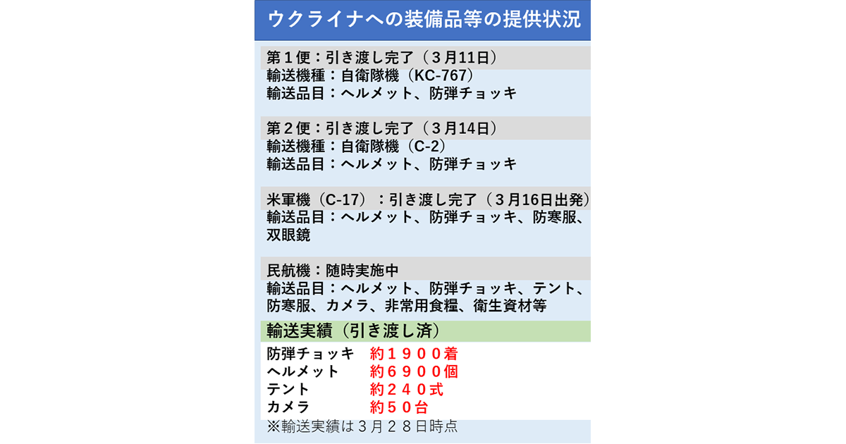 日本はウクライナと共に わが国のウクライナへの支援状況