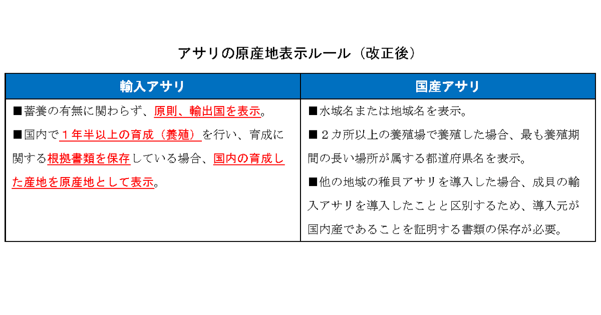 アサリの原産地表示ルールを厳格化