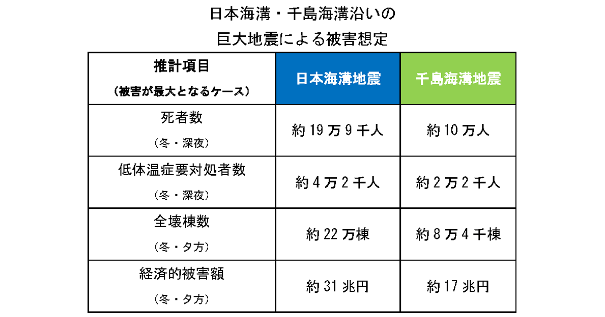 日本海溝・千島海溝地震特措法改正案 法改正で南海トラフ特措法と同程度に対策強化