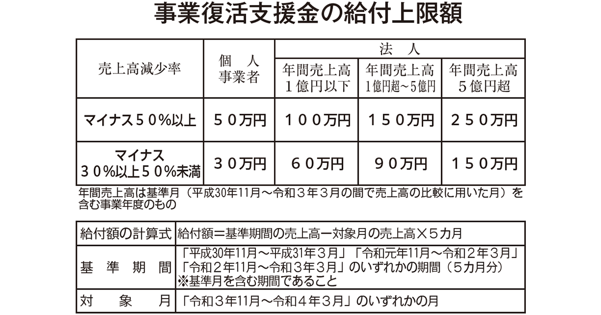 事業復活支援金 申請期間はあと約1カ月 登録確認機関による事前確認は5月26日が期限