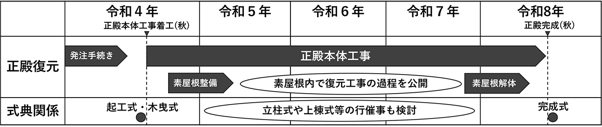 <沖縄特集>首里城復元 令和8年の正殿完成へ今秋着工