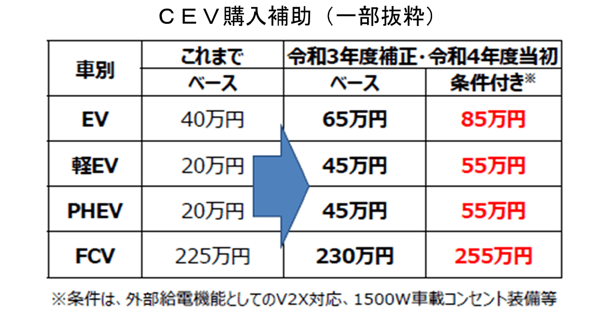 CEV補助金 令和4年度分の申請受付開始