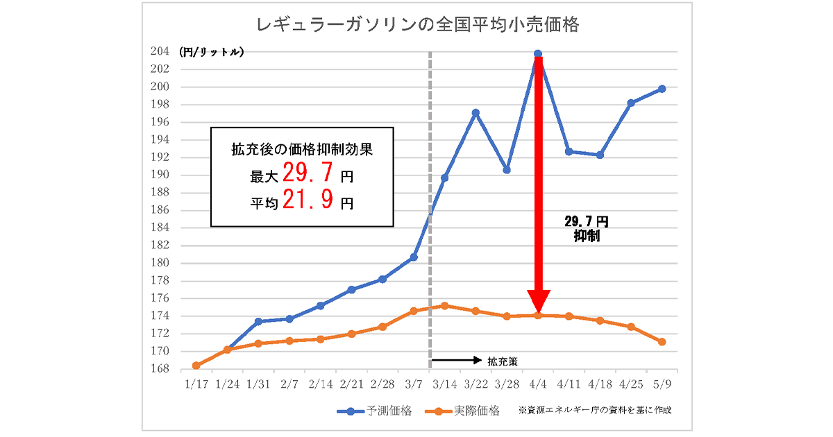 燃料油補助金 価格抑制効果が明らかに