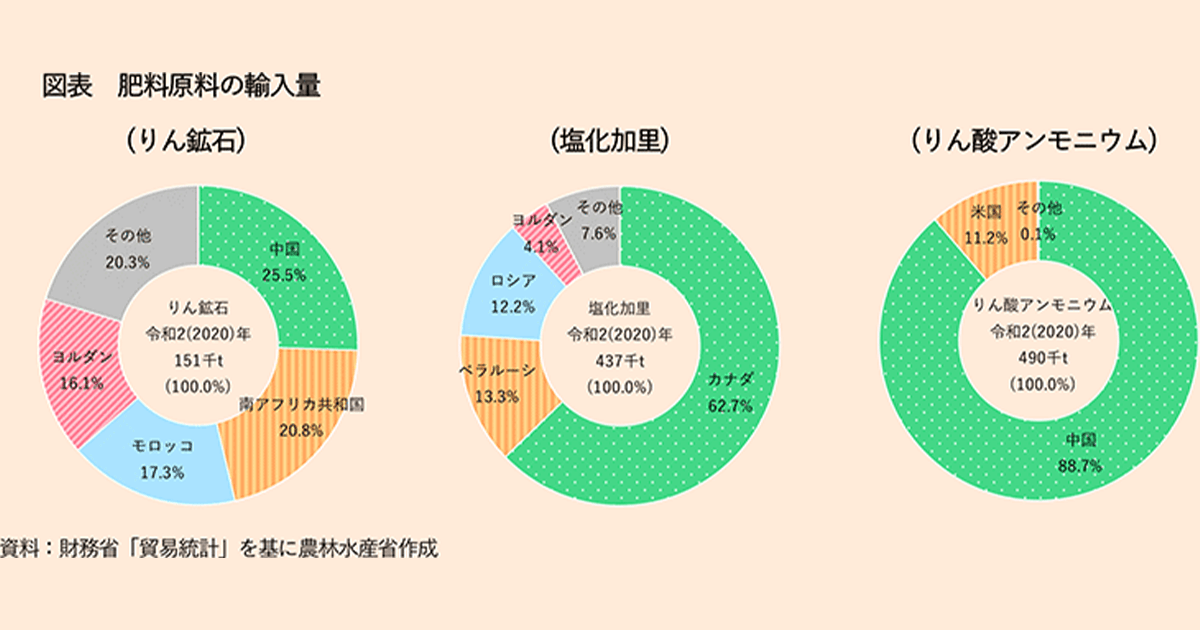 食料生産現場の「危機」に備える 緊急対策で肥料・飼料・小麦高騰に対応