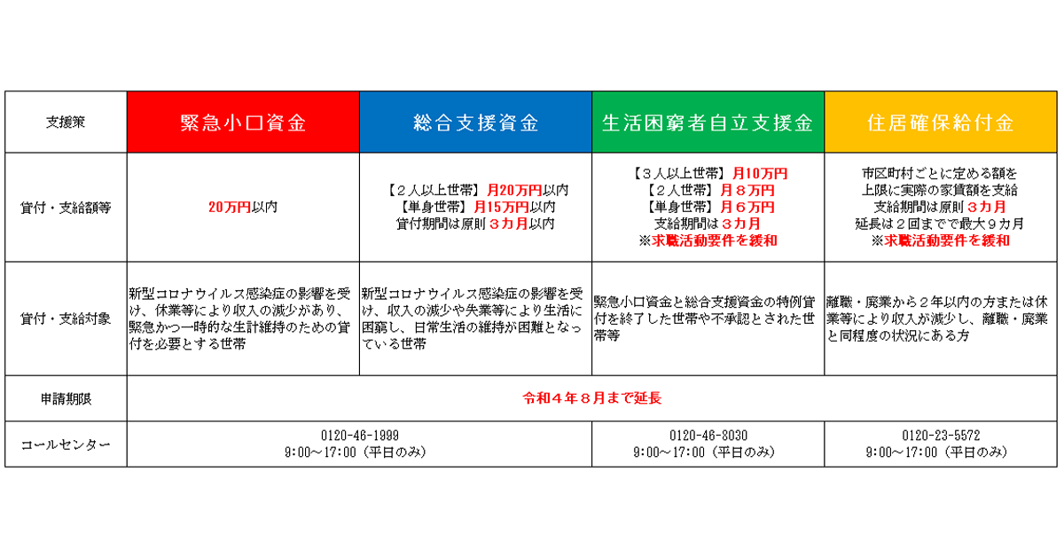 原油価格・物価高騰等総合緊急対策 生活困窮者等への支援策が充実
