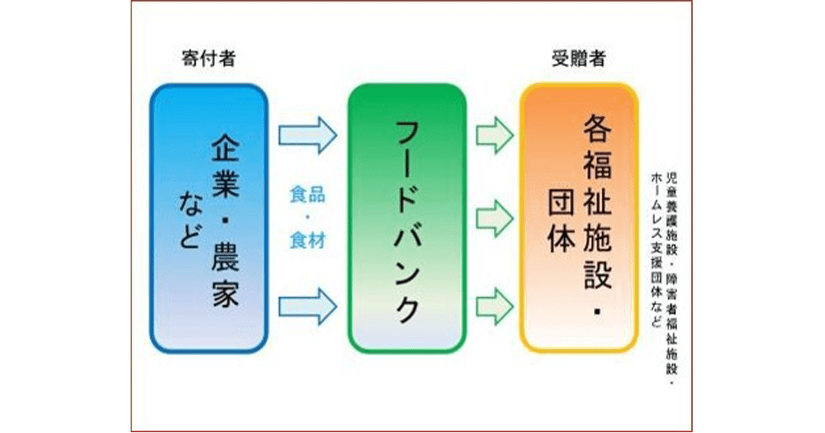 「食品ロス」削減へフードバンクの活動を支援