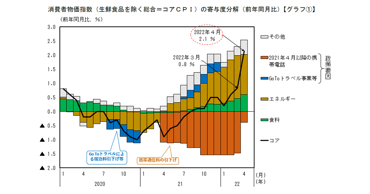 携帯電話通信料引き下げ 国民生活の負担を大きく軽減