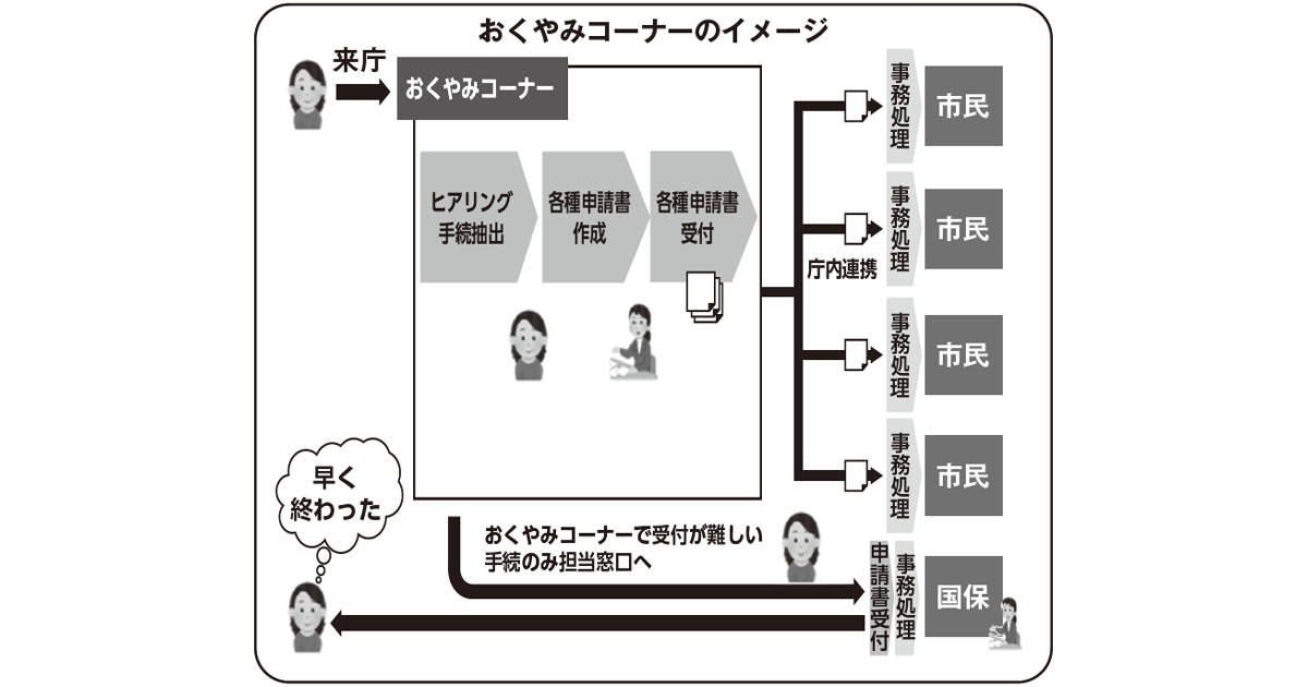 おくやみコーナー 死後手続き一括案内