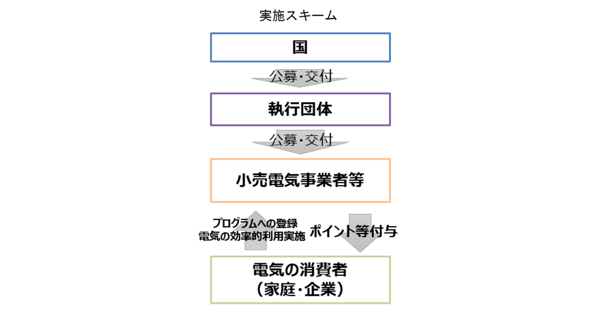 厳しい電力需給改善等へ 節電プログラムに参加を