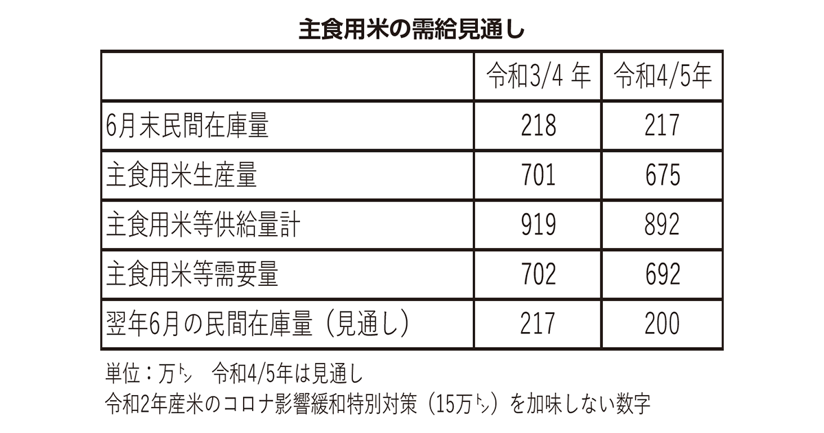 主食用米の需給見通し