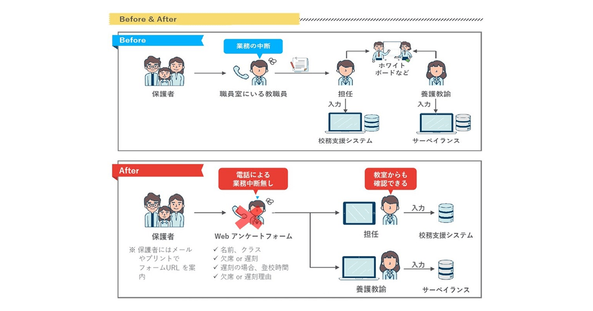 昨年9月時点で市区町村では56% 学校と保護者との連絡システムデジタル化を推進中