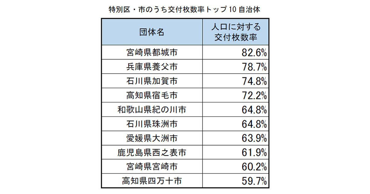 マイナンバーカード QRコード付き交付申請書を発送