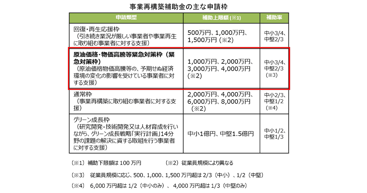 事業再構築補助金 原油・物価高等対策枠が新設