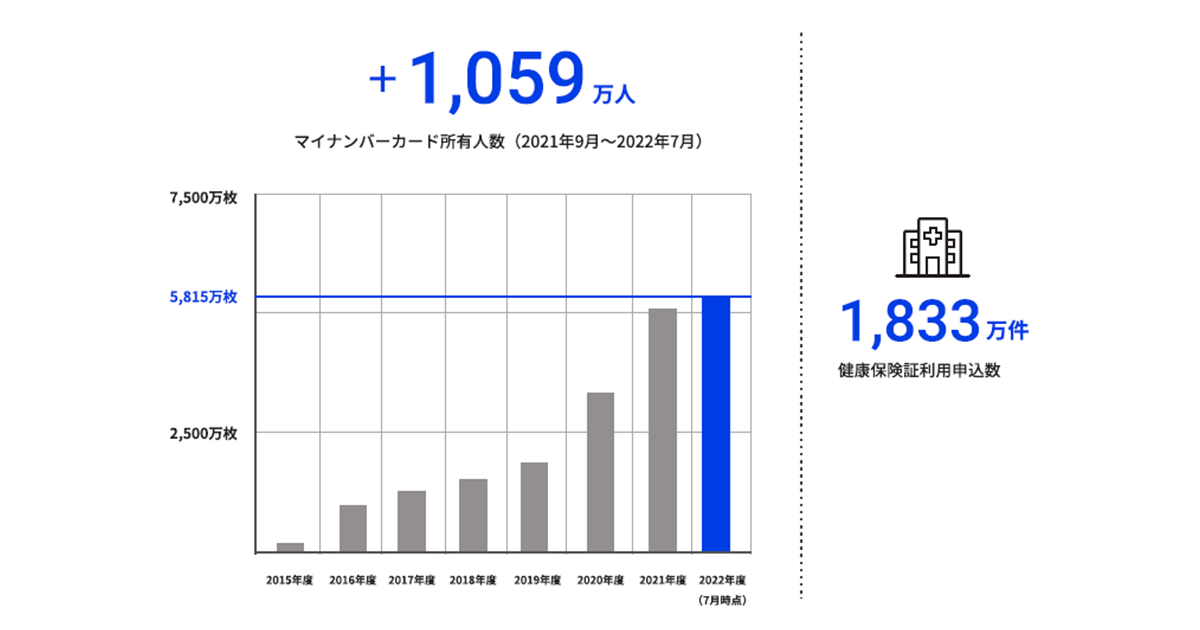 発足から1年 デジタル庁が成果を公表 国民生活をさらに便利に快適に