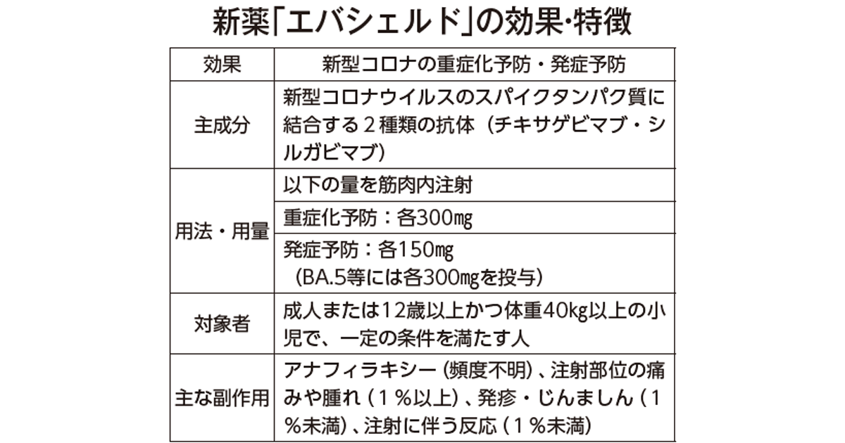 新型コロナ 発症予防効果持つ新薬が実用化