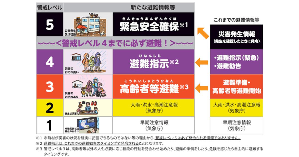 秋の台風シーズン 絶対覚えたい避難情報