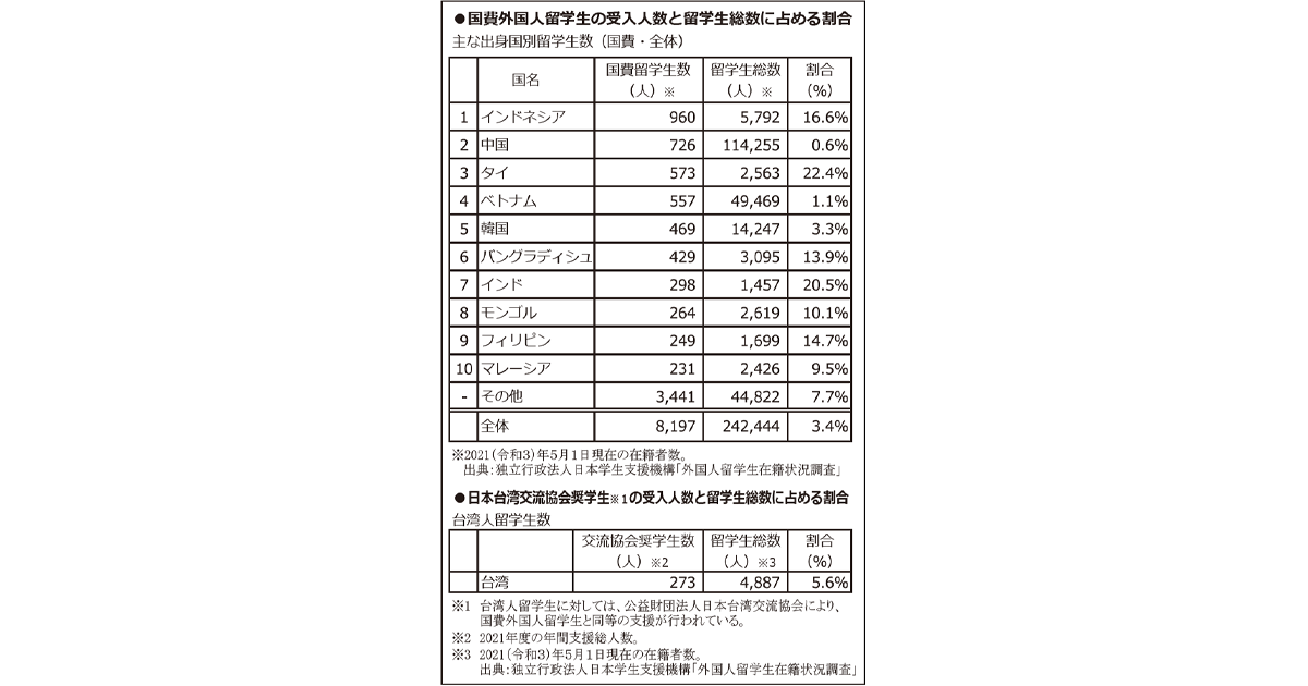 留学生「30万人計画」を見直し「新たな留学生受け入れ・送り出し計画」を策定へ