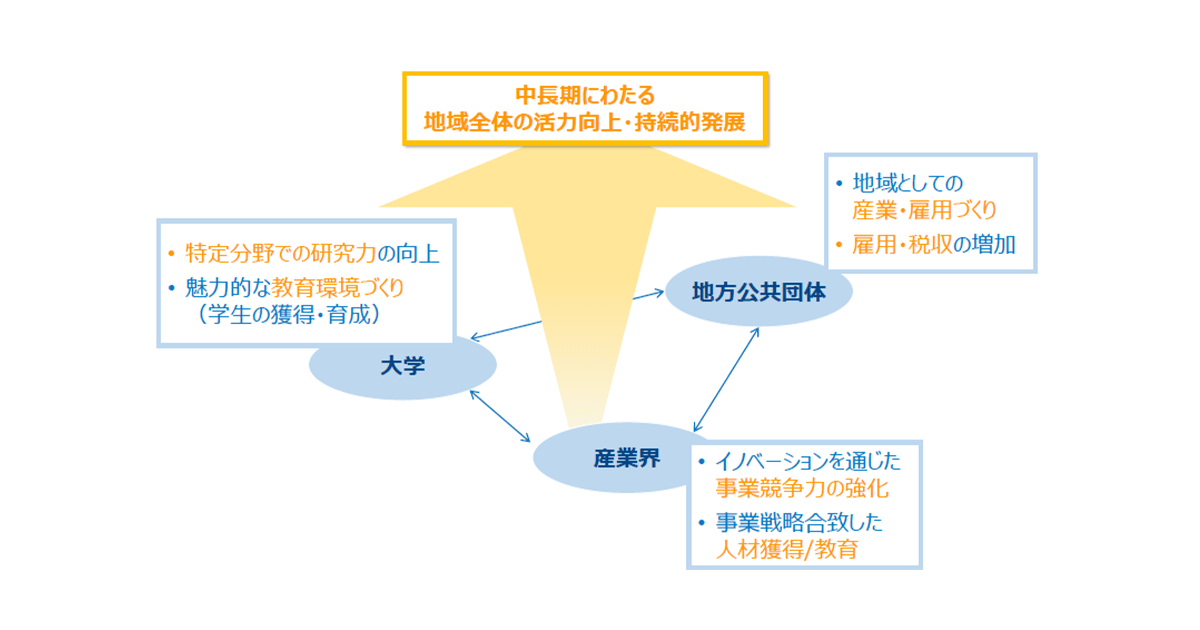 特色ある地方大学を核に地域活性化を目指す 地方大学・地域産業創生交付金