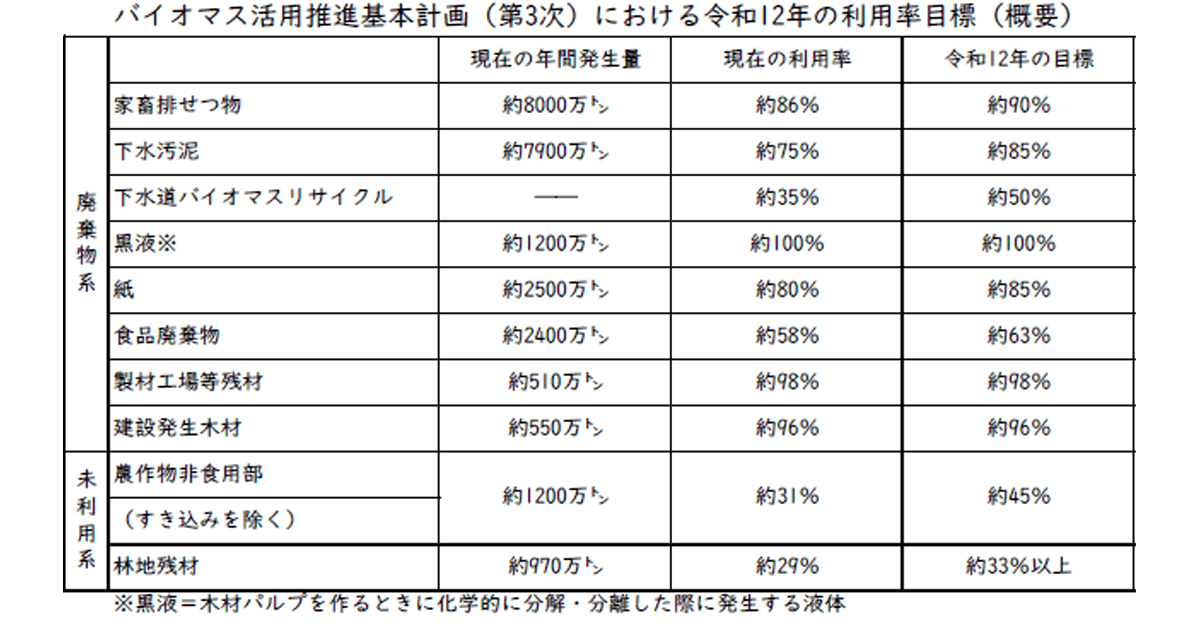 地域主体の利用を推進 バイオマス活用基本計画を閣議決定