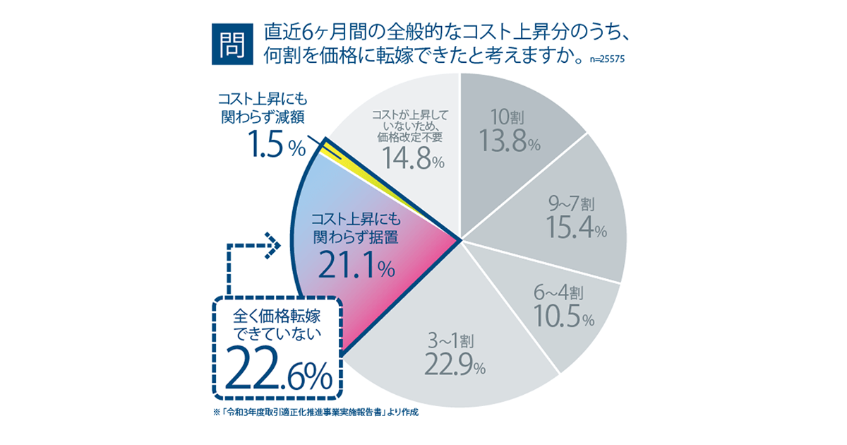 9月は価格交渉促進月間 価格転嫁の取引慣行定着を