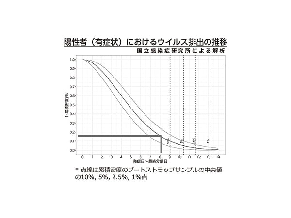 新型コロナ　ウィズコロナを見据え、療養期間を短縮