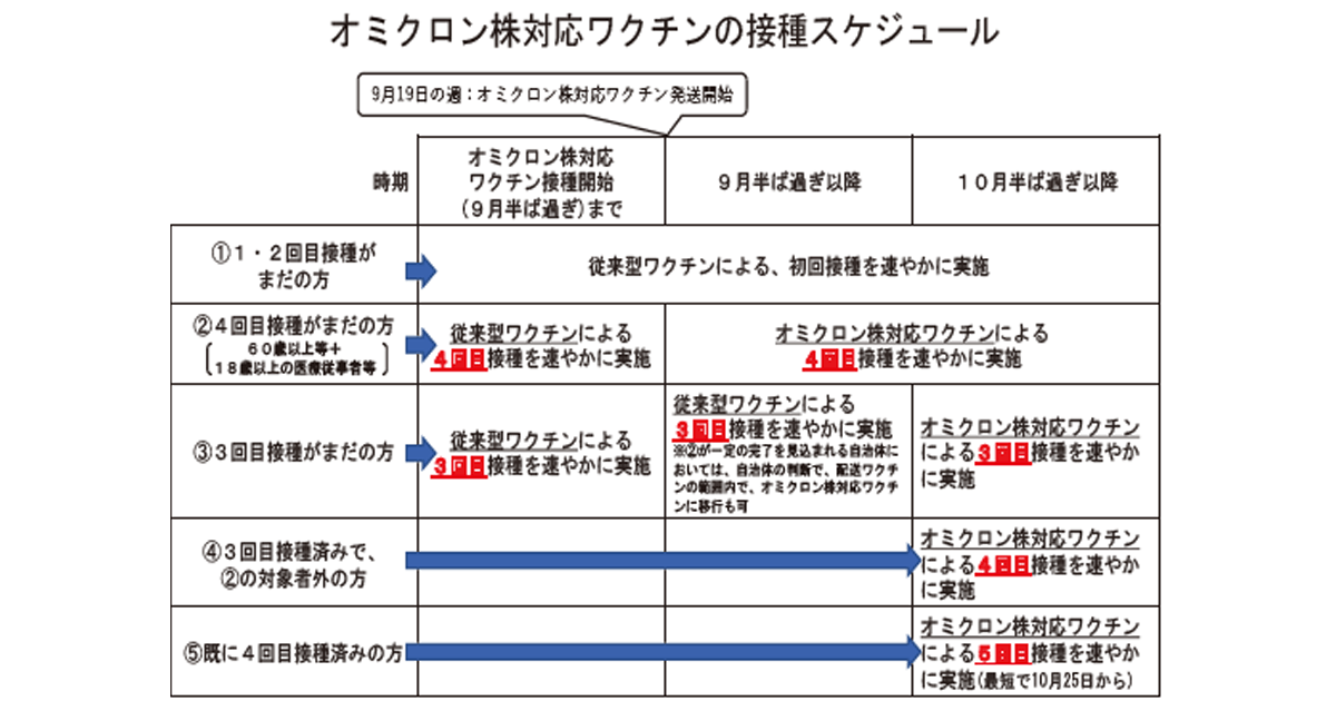 新型コロナ オミクロン株対応ワクチンの発送始まる