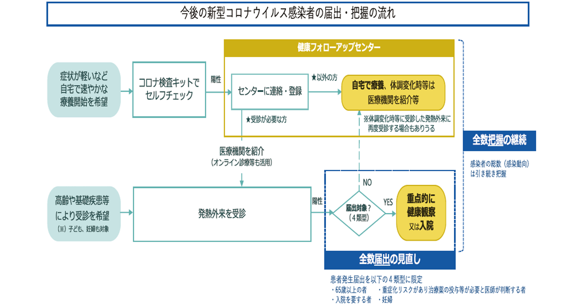 新型コロナ 全数届出から限定届出へ