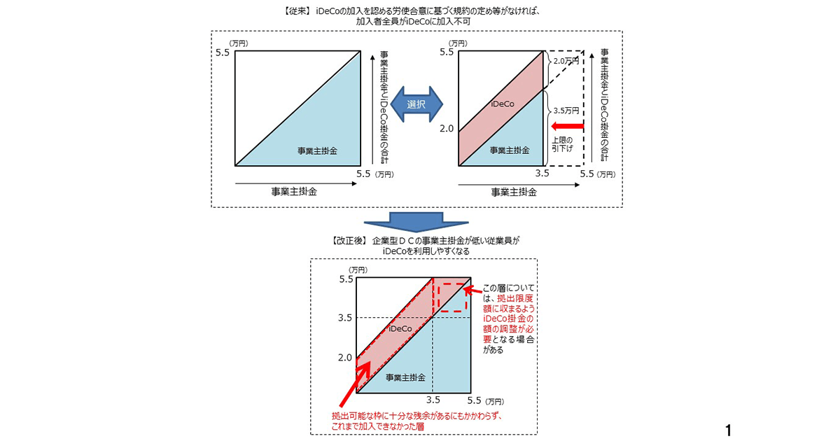 iDeCo加入の要件緩和へ