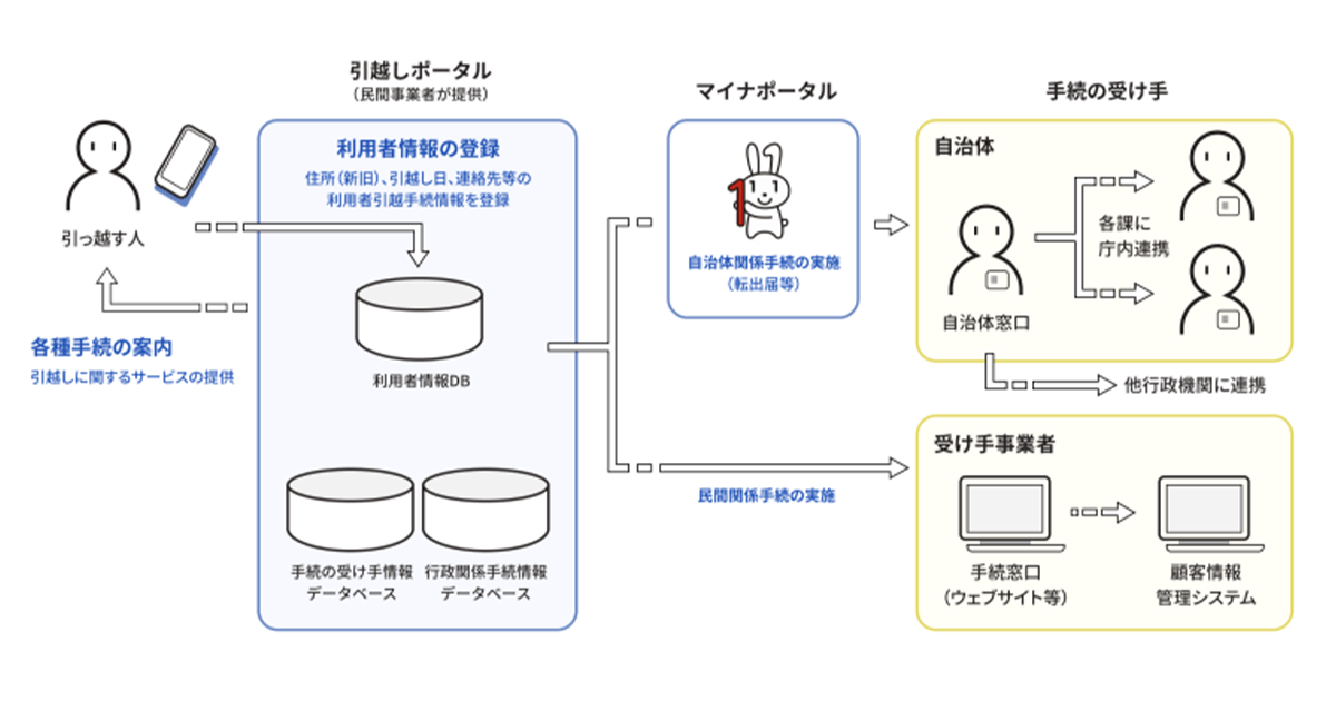 引っ越し手続きが便利に 引越しワンストップサービス